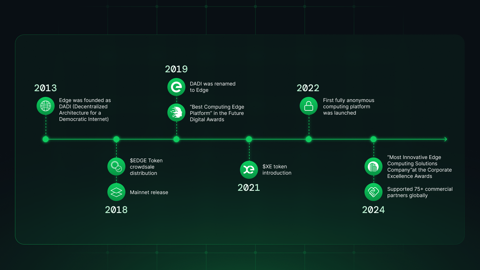 Edge Network Timeline
